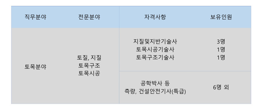 기술인력 보유현황