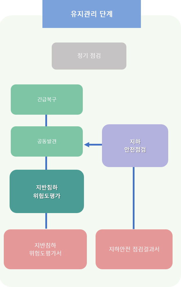 지하안전영향평가 수행절차