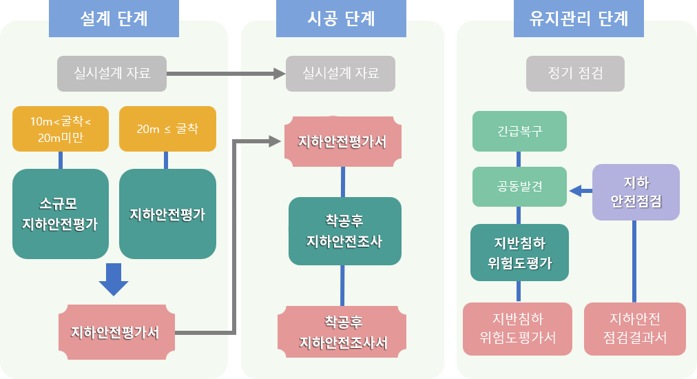지하안전영향평가 수행절차
