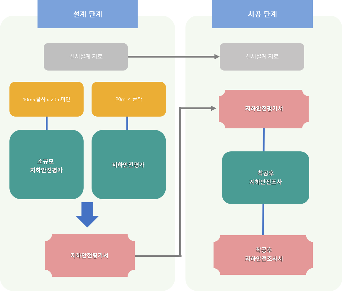 지하안전영향평가 수행절차